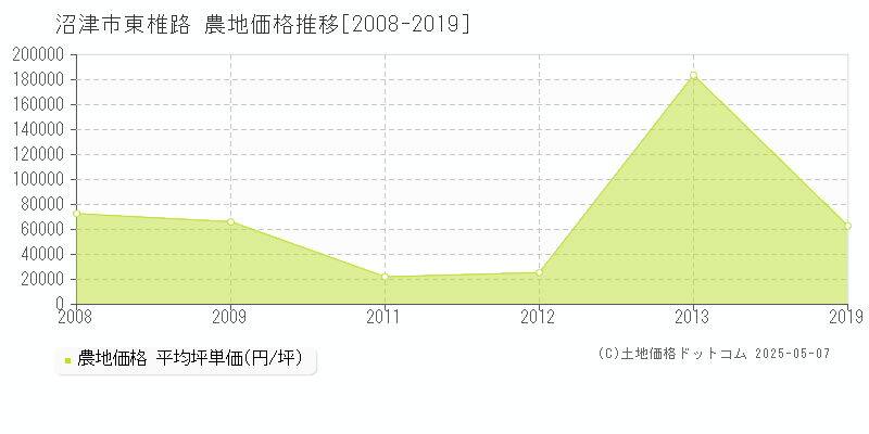 沼津市東椎路の農地取引価格推移グラフ 