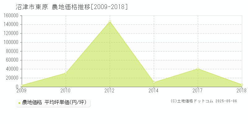 東原(沼津市)の農地価格推移グラフ(坪単価)[2009-2018年]
