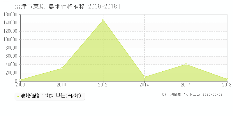 沼津市東原の農地価格推移グラフ 