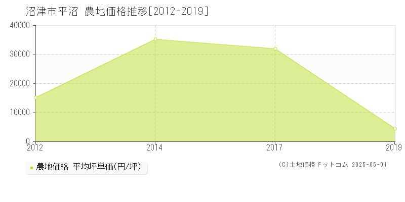 平沼(沼津市)の農地価格推移グラフ(坪単価)[2012-2019年]