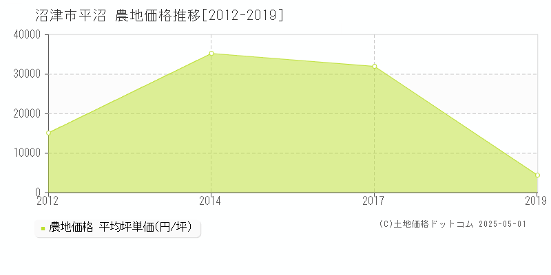 沼津市平沼の農地価格推移グラフ 