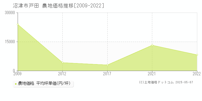 戸田(沼津市)の農地価格推移グラフ(坪単価)[2009-2022年]