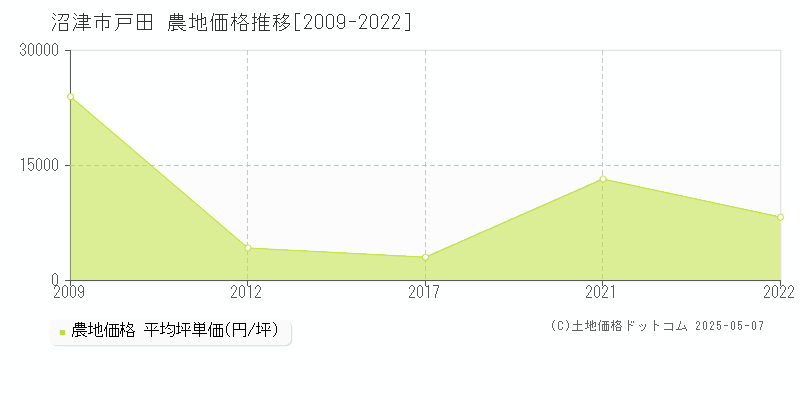 沼津市戸田の農地価格推移グラフ 