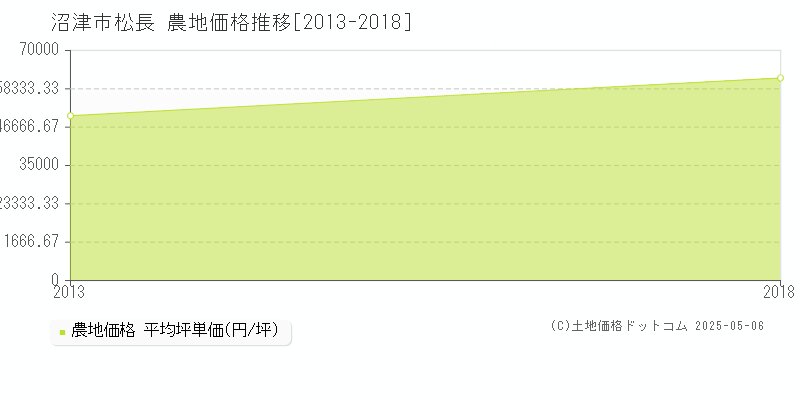 松長(沼津市)の農地価格推移グラフ(坪単価)[2013-2018年]