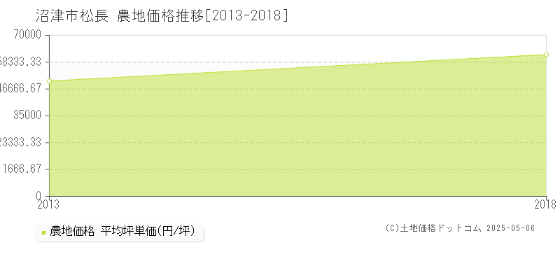 沼津市松長の農地価格推移グラフ 