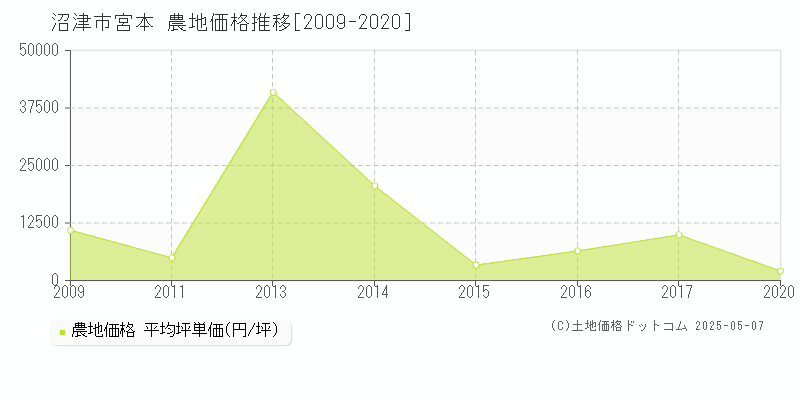宮本(沼津市)の農地価格推移グラフ(坪単価)[2009-2020年]