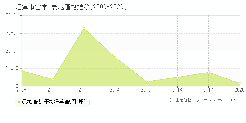 沼津市宮本の農地価格推移グラフ 