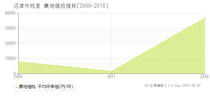 桃里(沼津市)の農地価格推移グラフ(坪単価)[2009-2018年]