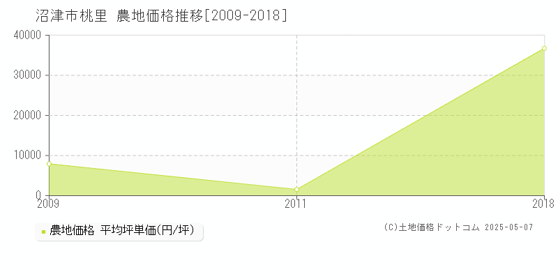 沼津市桃里の農地価格推移グラフ 