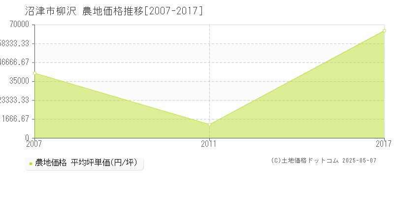 沼津市柳沢の農地価格推移グラフ 