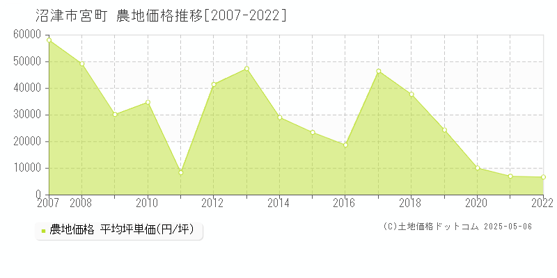 宮町(沼津市)の農地価格推移グラフ(坪単価)[2007-2022年]