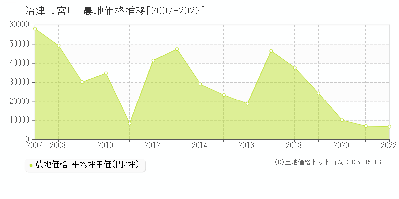 沼津市宮町の農地価格推移グラフ 