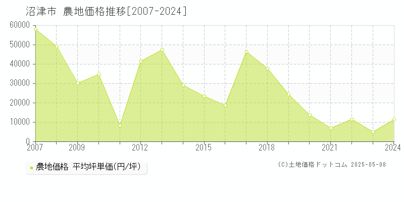 沼津市(静岡県)の農地価格推移グラフ(坪単価)[2007-2024年]