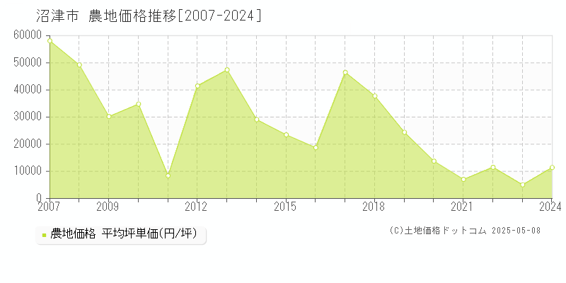 沼津市の農地価格推移グラフ 