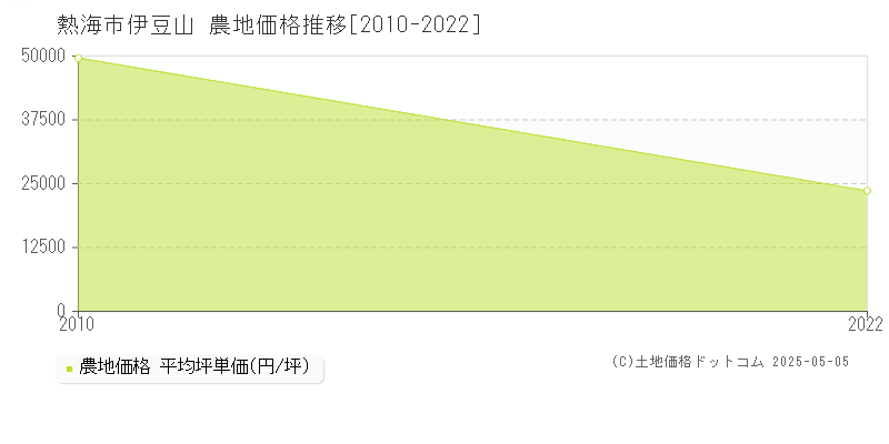 伊豆山(熱海市)の農地価格推移グラフ(坪単価)[2010-2022年]