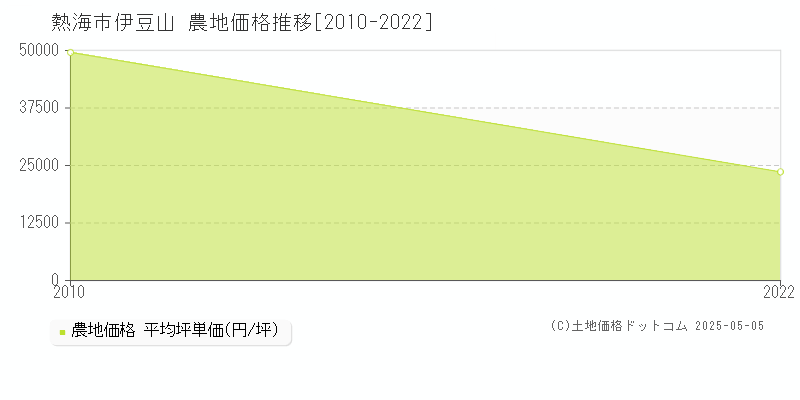 熱海市伊豆山の農地価格推移グラフ 