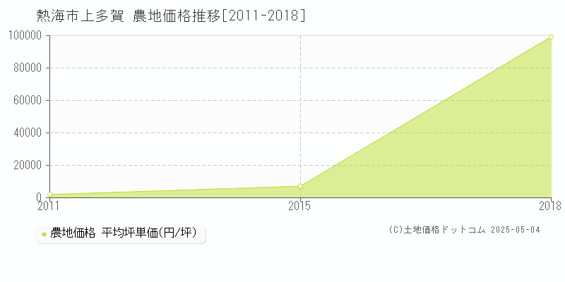上多賀(熱海市)の農地価格推移グラフ(坪単価)[2011-2018年]