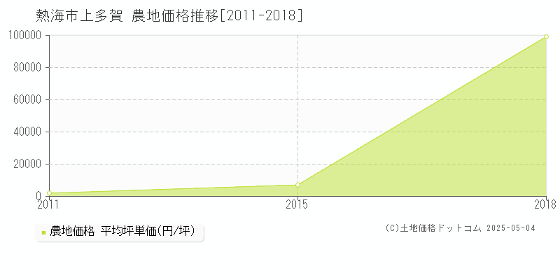 熱海市上多賀の農地価格推移グラフ 