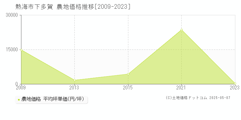 下多賀(熱海市)の農地価格推移グラフ(坪単価)[2009-2023年]
