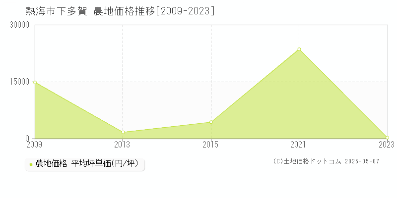 熱海市下多賀の農地価格推移グラフ 