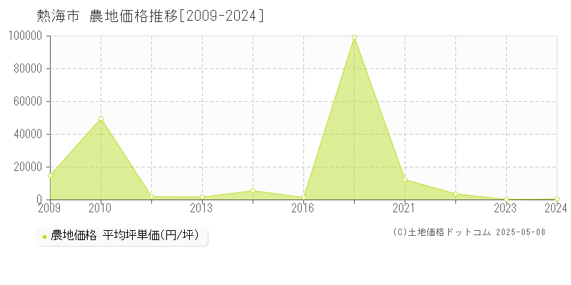 熱海市(静岡県)の農地価格推移グラフ(坪単価)[2009-2024年]