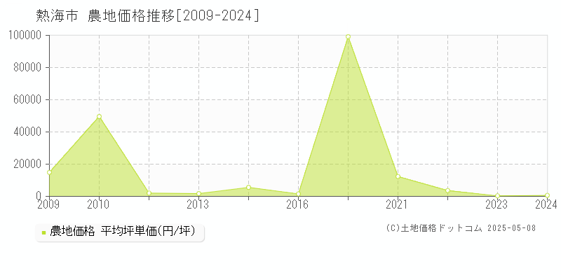 熱海市の農地取引価格推移グラフ 