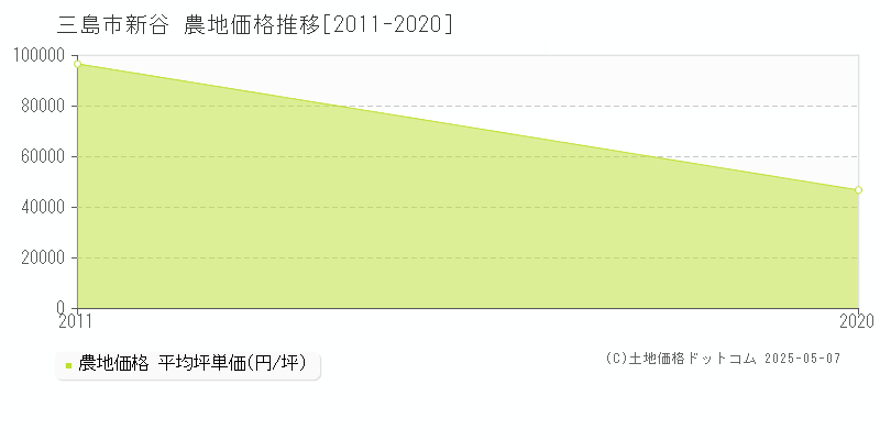 新谷(三島市)の農地価格推移グラフ(坪単価)[2011-2020年]