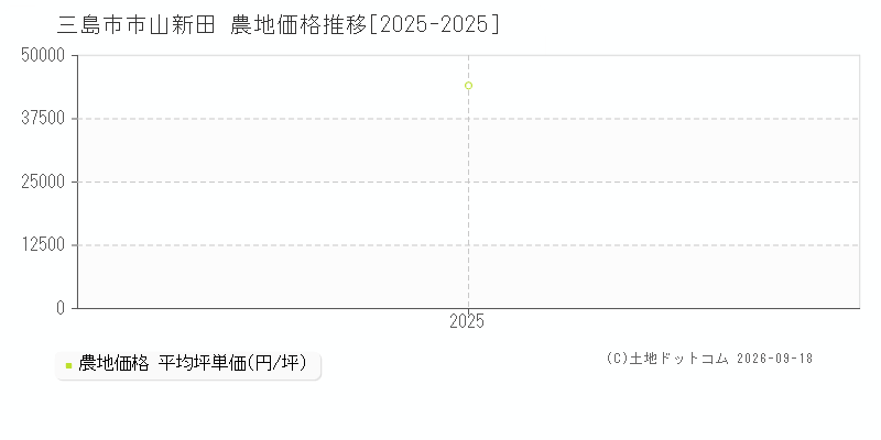 三島市市山新田の農地価格推移グラフ(坪単価)[2025-2025年]