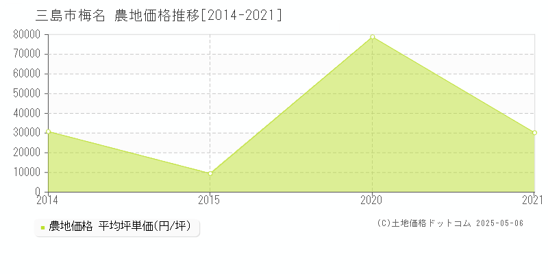 三島市梅名の農地取引事例推移グラフ 