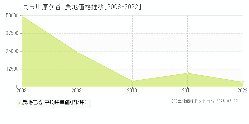 川原ケ谷(三島市)の農地価格推移グラフ(坪単価)[2008-2022年]