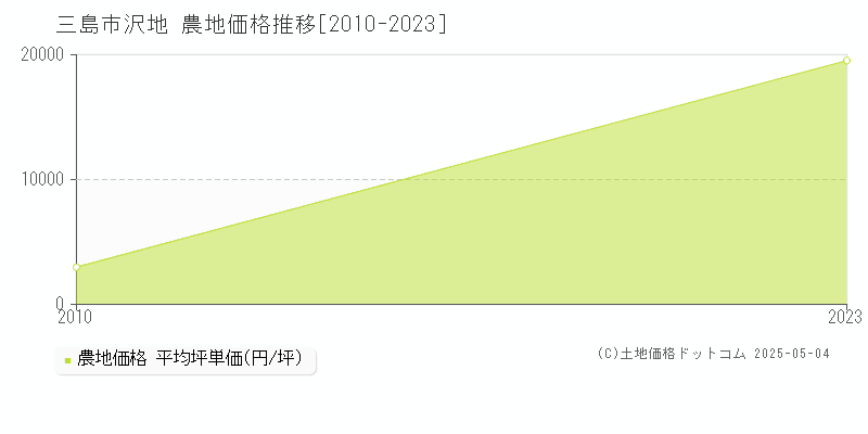 三島市沢地の農地取引事例推移グラフ 