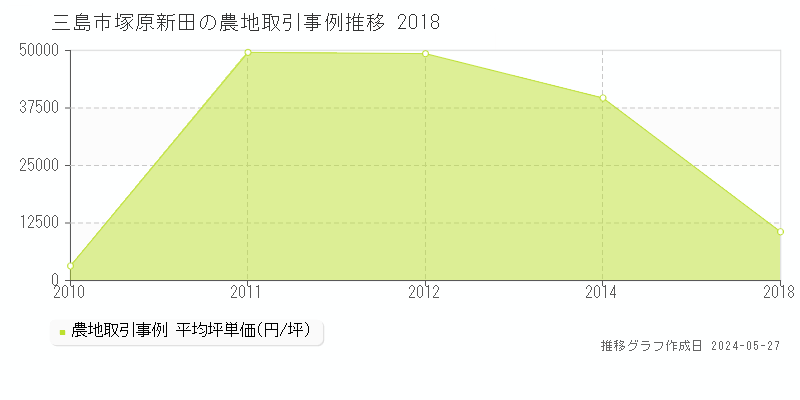 三島市塚原新田の農地価格推移グラフ 