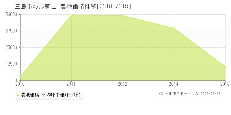 塚原新田(三島市)の農地価格推移グラフ(坪単価)[2010-2018年]