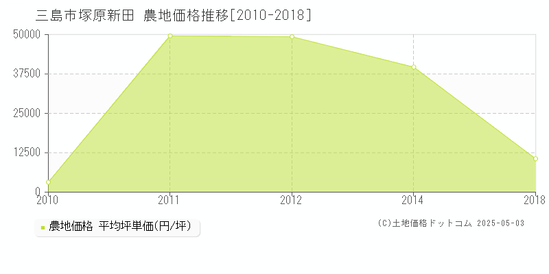 三島市塚原新田の農地価格推移グラフ 