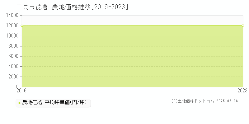 徳倉(三島市)の農地価格推移グラフ(坪単価)[2016-2023年]