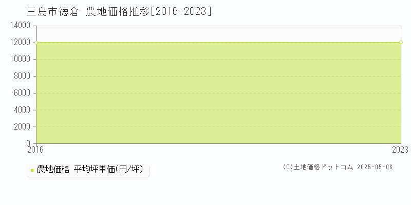 三島市徳倉の農地取引事例推移グラフ 