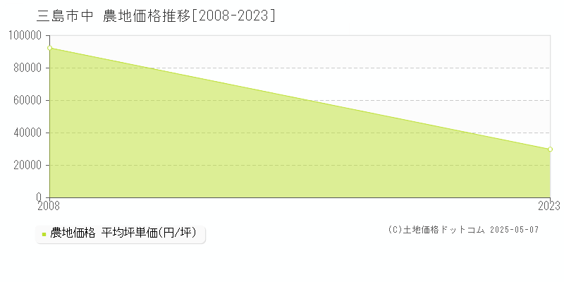 中(三島市)の農地価格推移グラフ(坪単価)[2008-2023年]