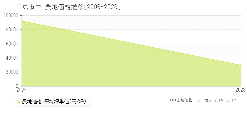 三島市中の農地価格推移グラフ 
