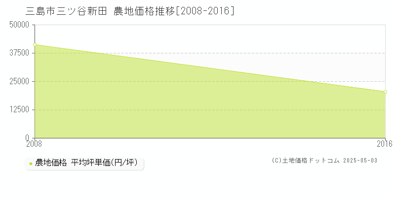 三ツ谷新田(三島市)の農地価格推移グラフ(坪単価)[2008-2016年]