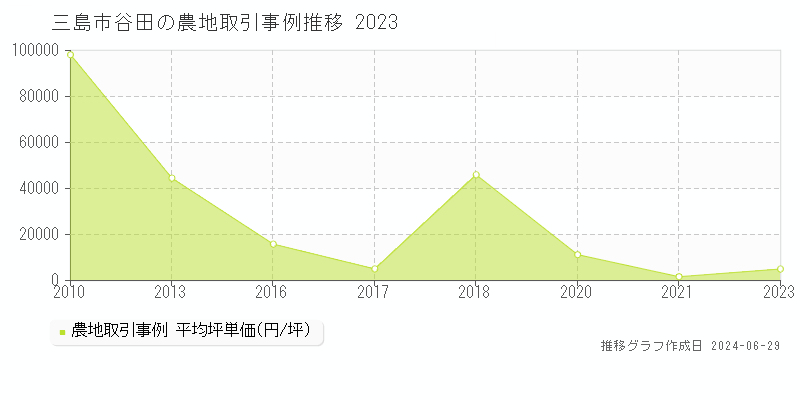 三島市谷田の農地取引事例推移グラフ 