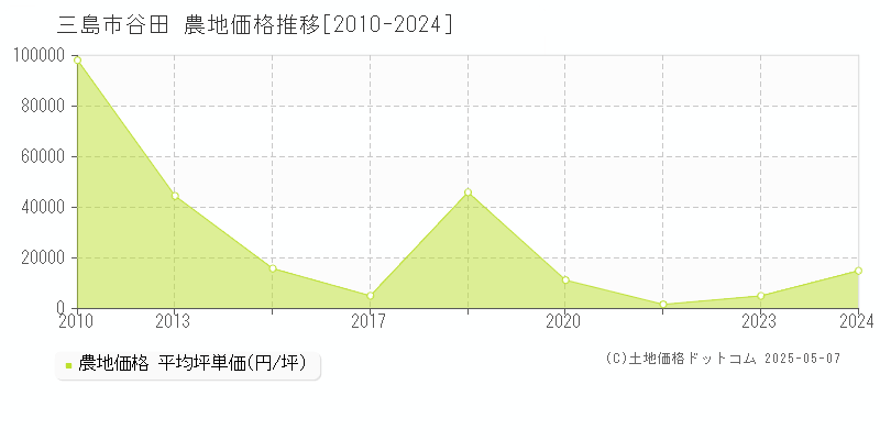 三島市谷田の農地取引事例推移グラフ 