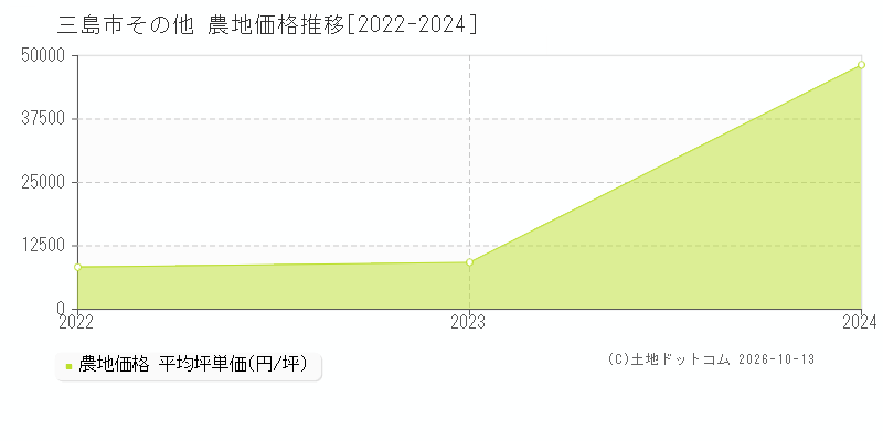 三島市その他の農地価格推移グラフ(坪単価)[2022-2024年]