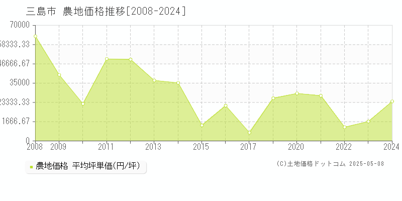 三島市(静岡県)の農地価格推移グラフ(坪単価)[2008-2024年]