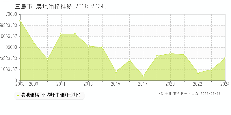 三島市の農地取引事例推移グラフ 