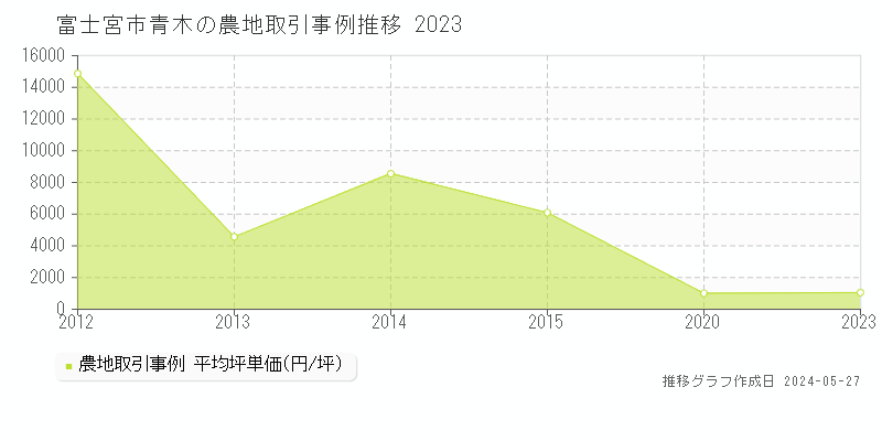 富士宮市青木の農地価格推移グラフ 