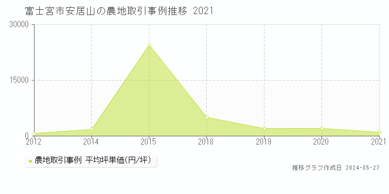 富士宮市安居山の農地価格推移グラフ 