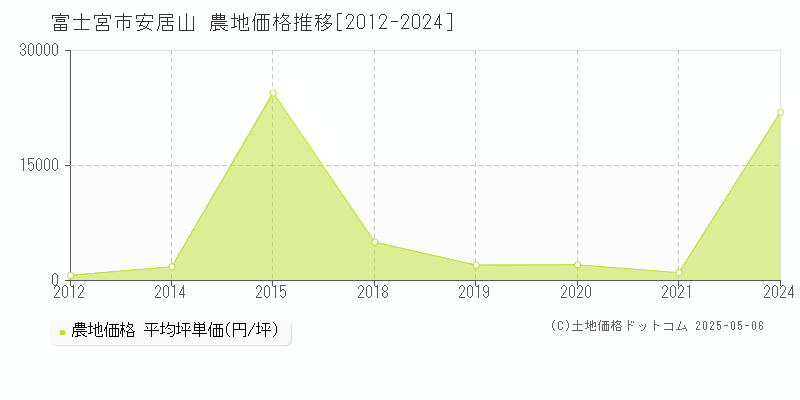 安居山(富士宮市)の農地価格推移グラフ(坪単価)[2012-2024年]