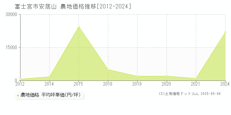 富士宮市安居山の農地価格推移グラフ 