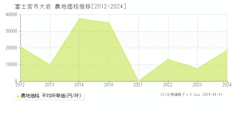 大岩(富士宮市)の農地価格推移グラフ(坪単価)[2012-2024年]