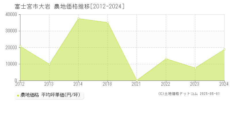 富士宮市大岩の農地価格推移グラフ 